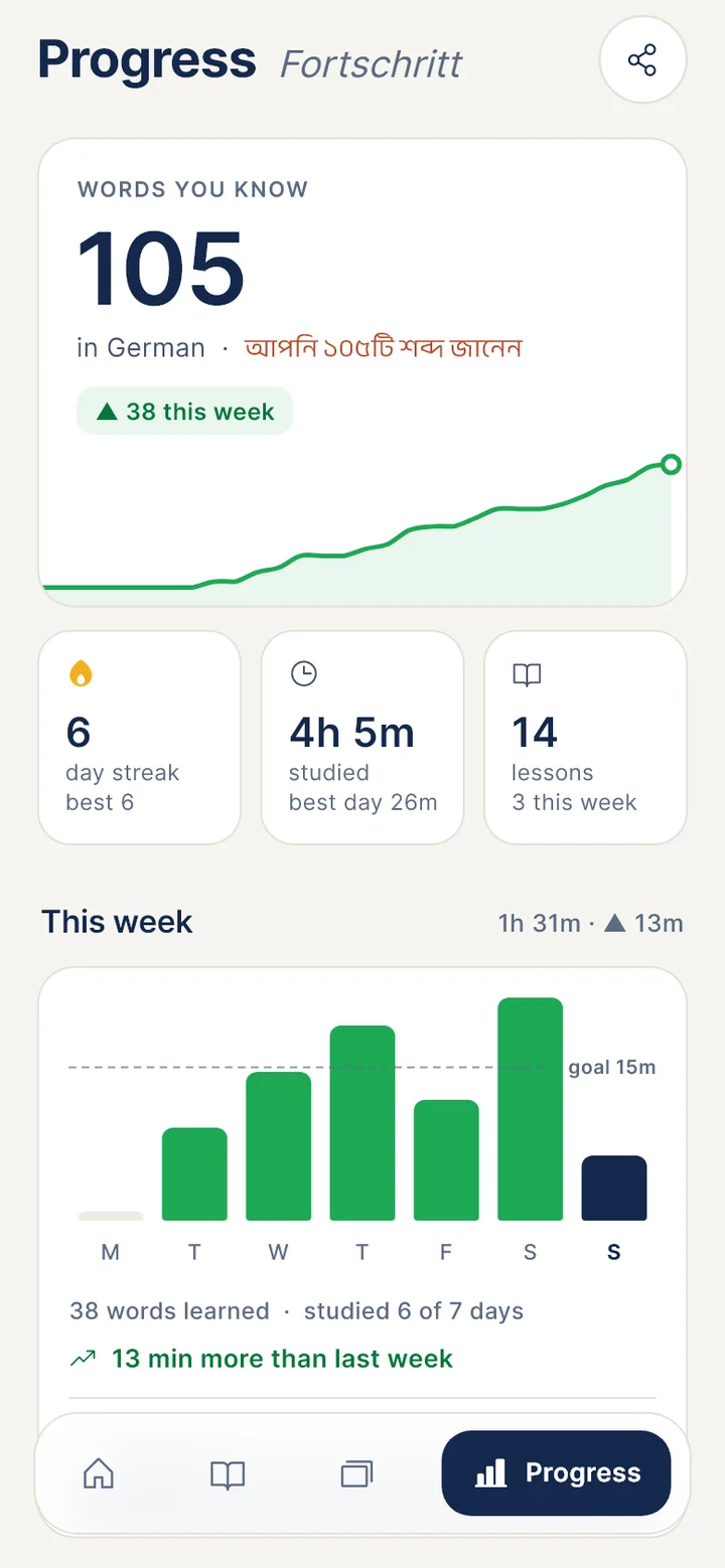 The Progress tab: the German words you know, your streak, study time and lessons, and this week's study time as bars